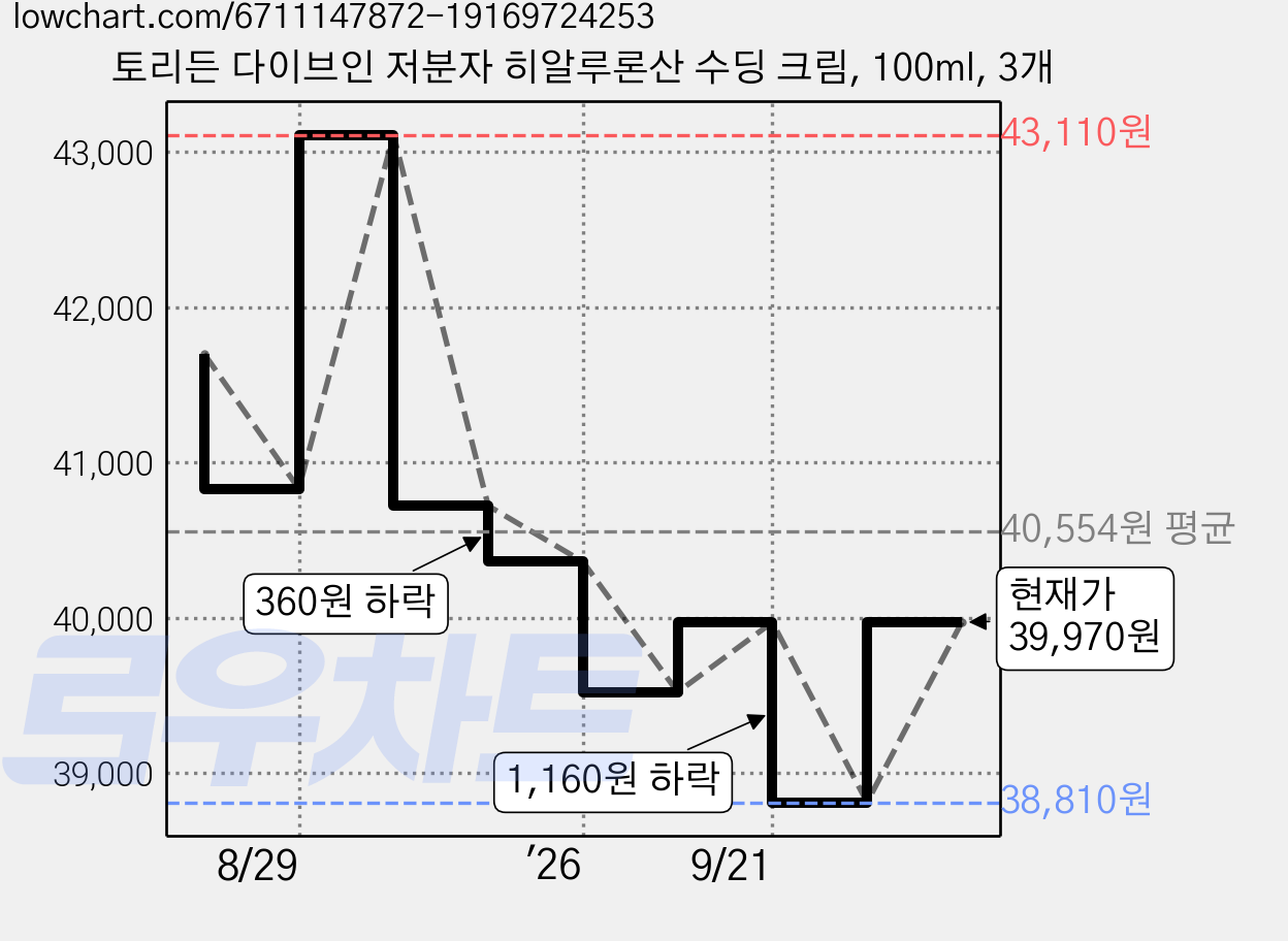 토리든 다이브인 저분자 히알루론산 수딩 크림, 100ml, 3개 가격 변동 차트, 현재가 38,810원, 역대최저가