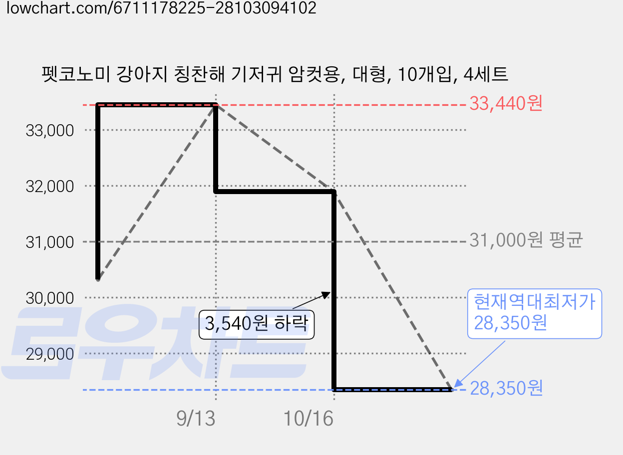 펫코노미 강아지 칭찬해 기저귀 암컷용, 대형, 10개입, 4세트 가격 변동 차트, 현재가 28,350원, 역대최저가