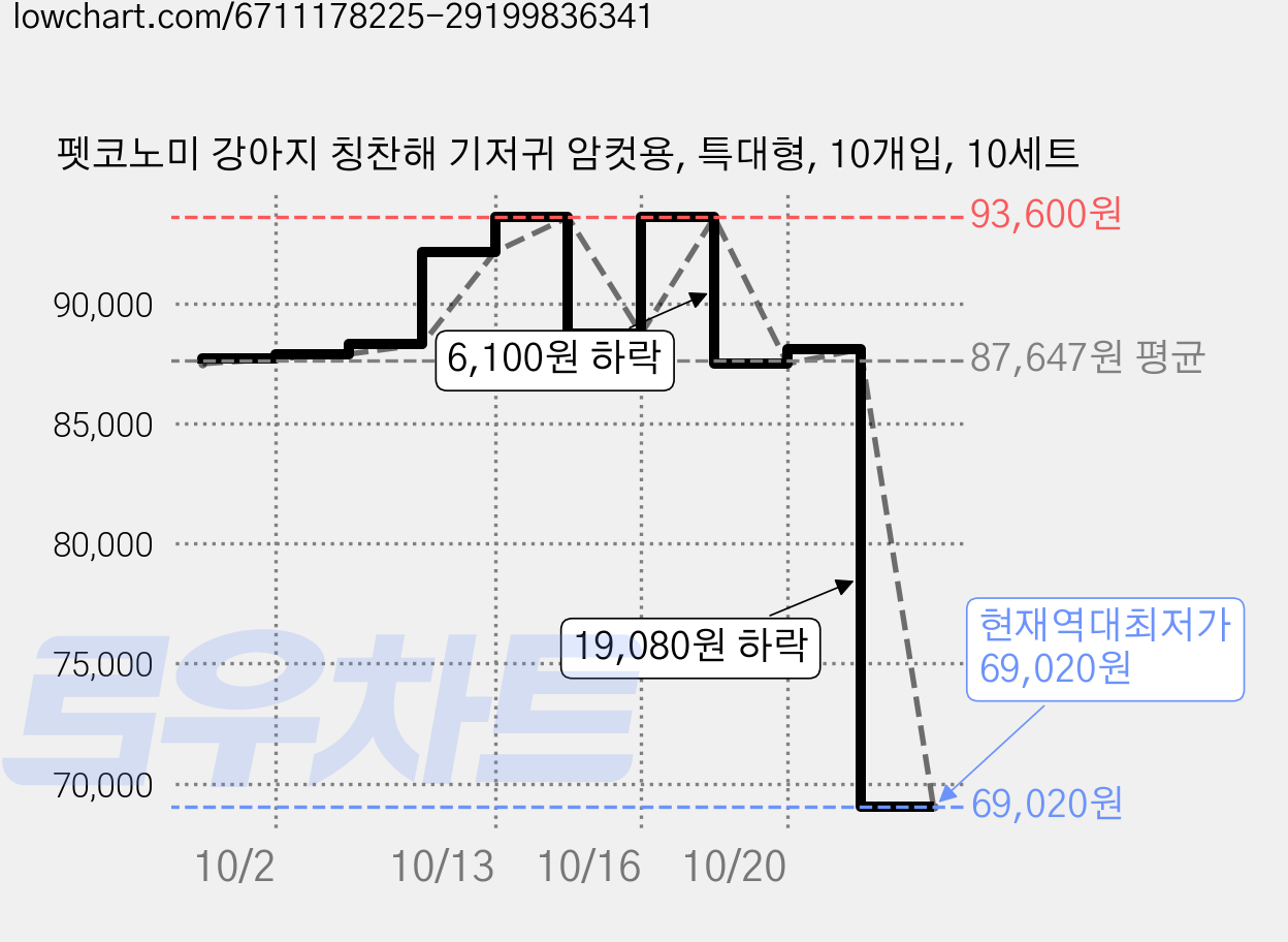 펫코노미 강아지 칭찬해 기저귀 암컷용, 특대형, 10개입, 10세트 가격 변동 차트, 현재가 69,020원, 역대최저가