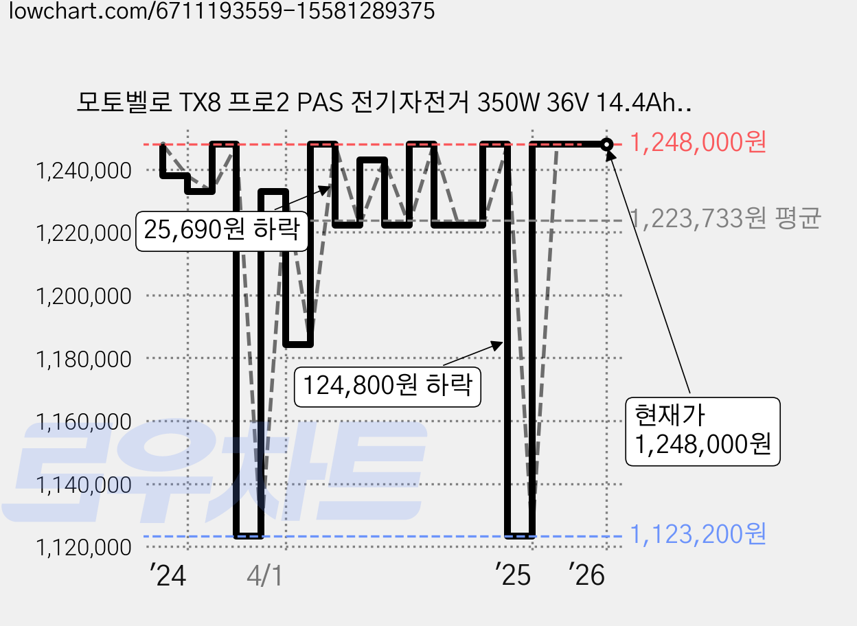 모토벨로 TX8 프로2 PAS 전기자전거 350W 36V 14.4Ah, 블랙, 알루미늄 가격 변동 차트, 현재가 1,248,000원, 관측 최저가 1,123,200원