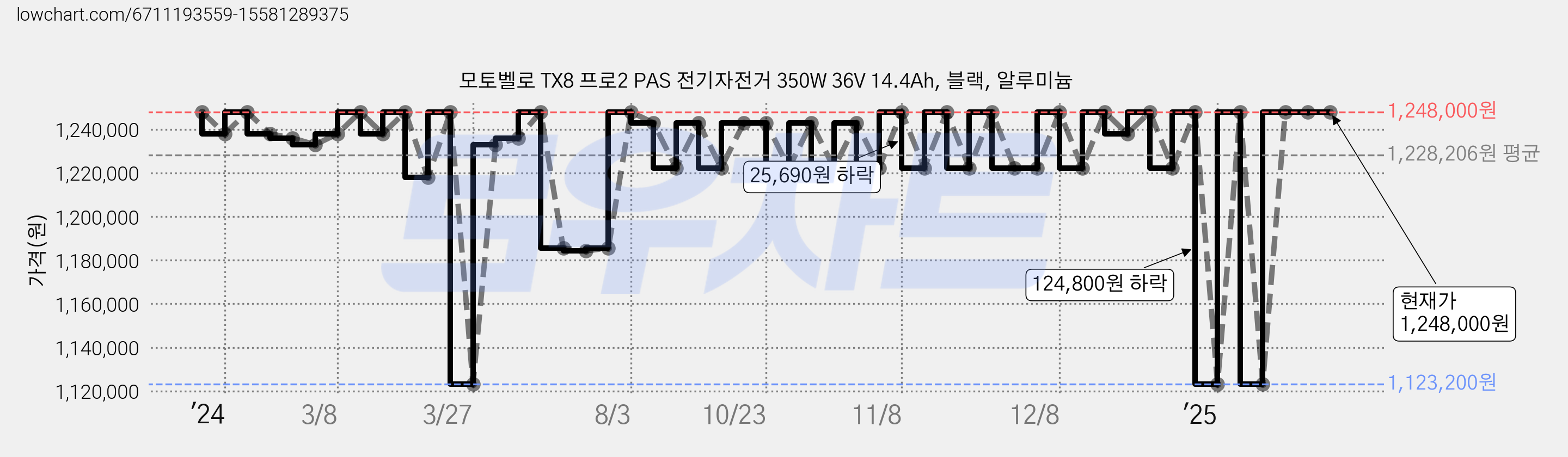 모토벨로 TX8 프로2 PAS 전기자전거 350W 36V 14.4Ah, 블랙, 알루미늄 가격 변동 차트, 현재가 1,248,000원, 관측 최저가 1,123,200원