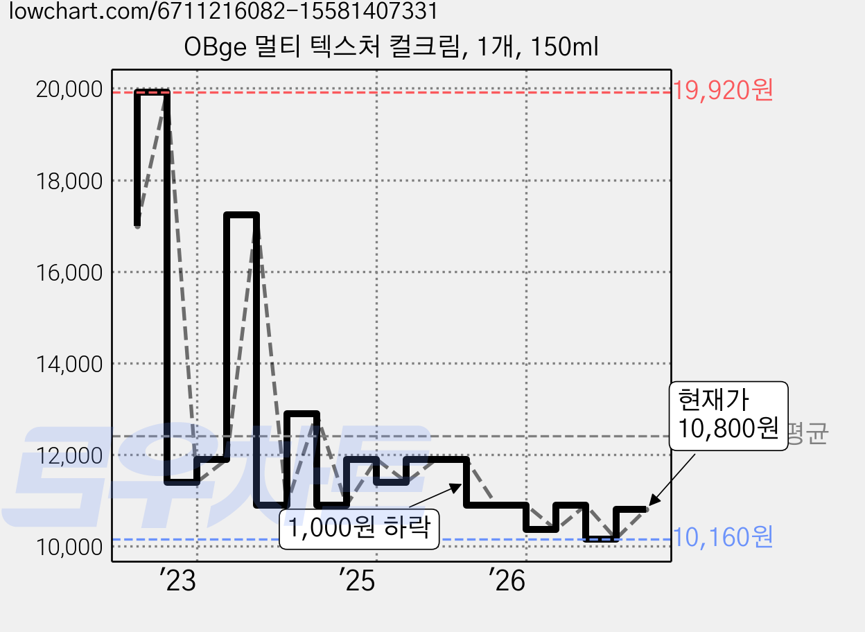 OBge 멀티 텍스처 컬크림, 1개, 150ml 가격 변동 차트, 현재가 10,800원, 관측 최저가 9,660원