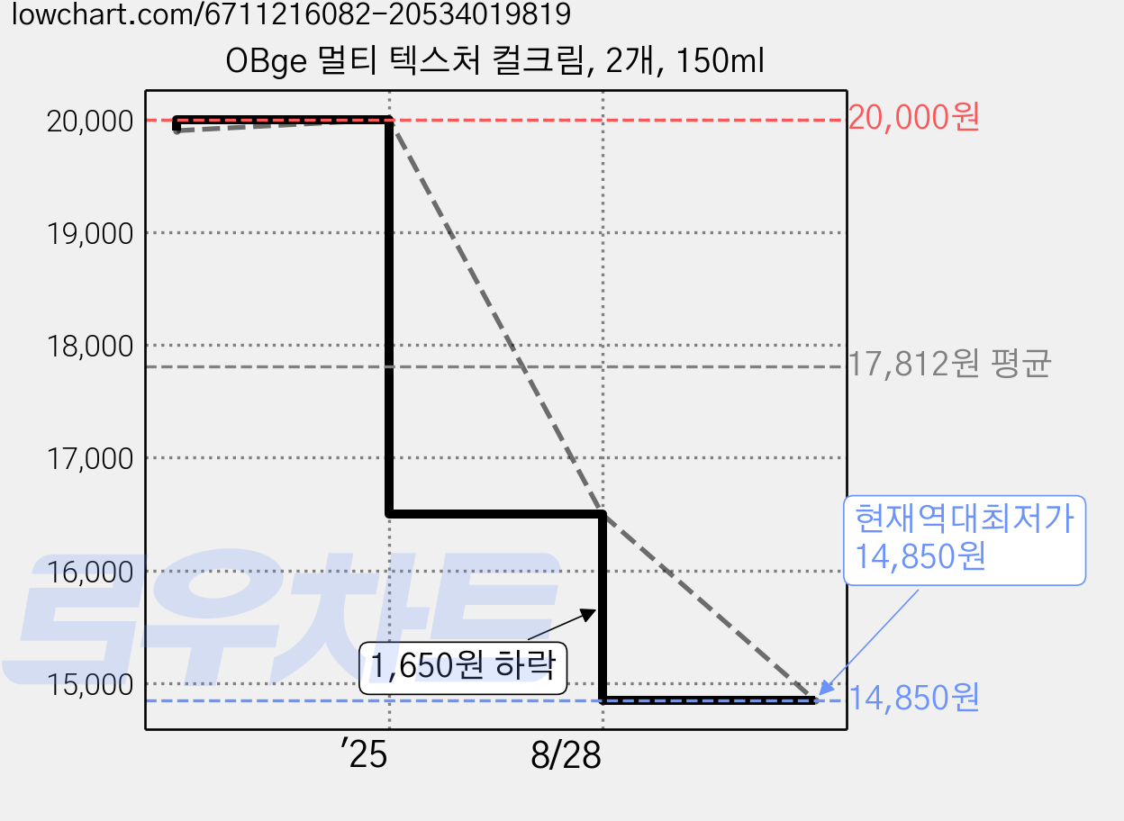 OBge 멀티 텍스처 컬크림, 2개, 150ml 가격 변동 차트, 현재가 14,850원, 역대최저가