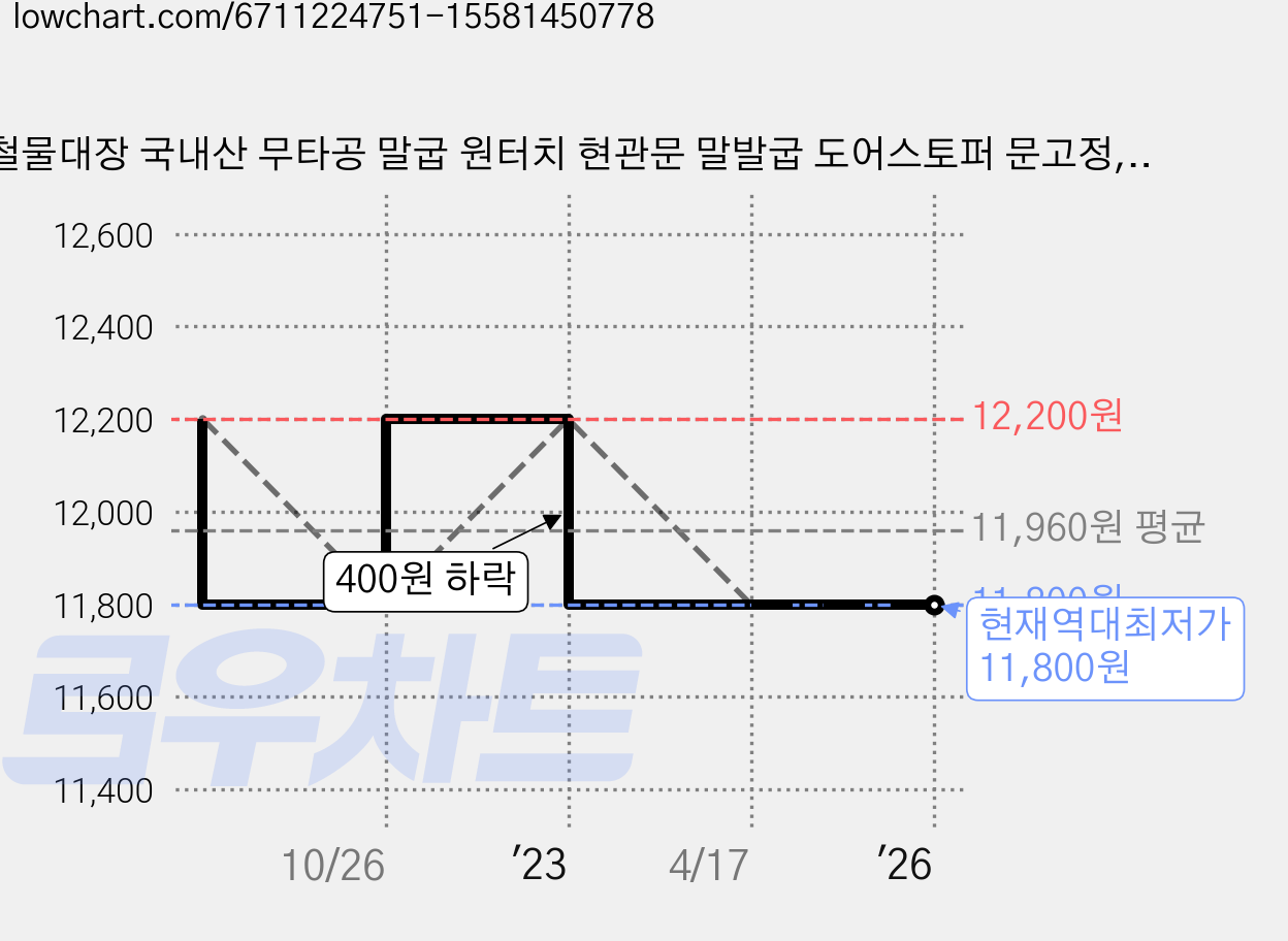 철물대장 국내산 무타공 말굽 원터치 현관문 말발굽 도어스토퍼 문고정, 06. 국내산 무타공 말굽 - 동흑 세트 가격 변동 차트, 현재가 11,800원, 역대최저가