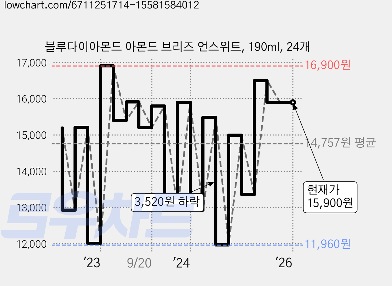 블루다이아몬드 아몬드 브리즈 언스위트, 190ml, 24개 가격 변동 차트, 현재가 15,900원, 관측 최저가 11,960원