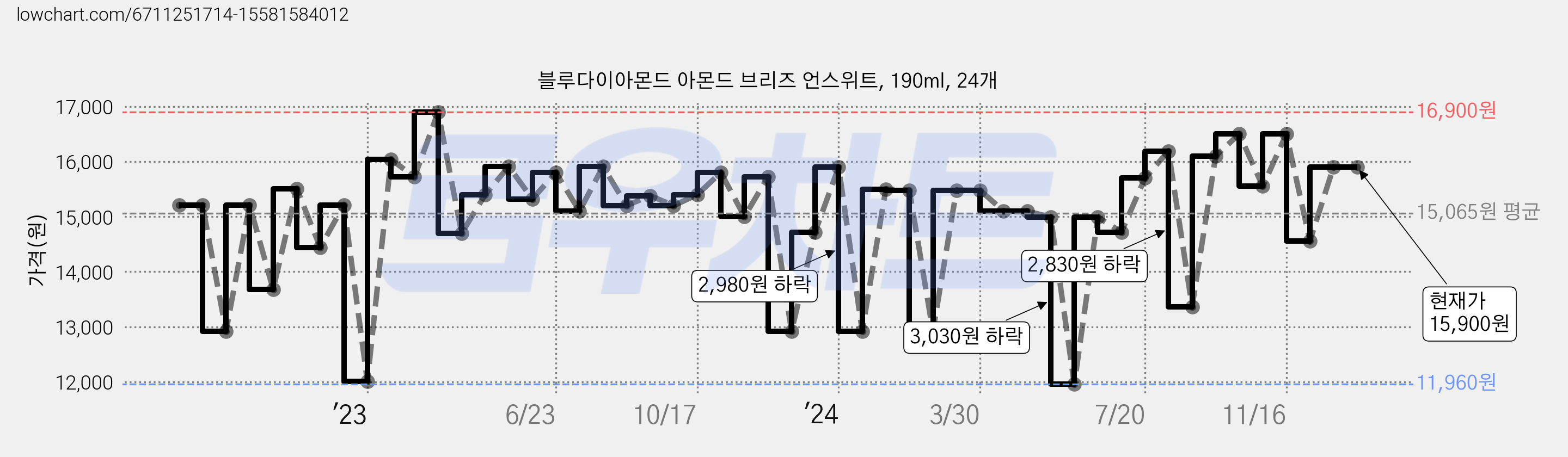 블루다이아몬드 아몬드 브리즈 언스위트, 190ml, 24개 가격 변동 차트, 현재가 15,900원, 관측 최저가 11,960원