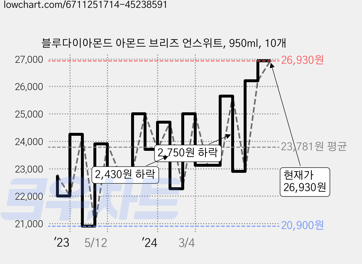 블루다이아몬드 아몬드 브리즈 언스위트, 950ml, 10개 가격 변동 차트, 현재가 26,930원, 관측 최저가 20,900원