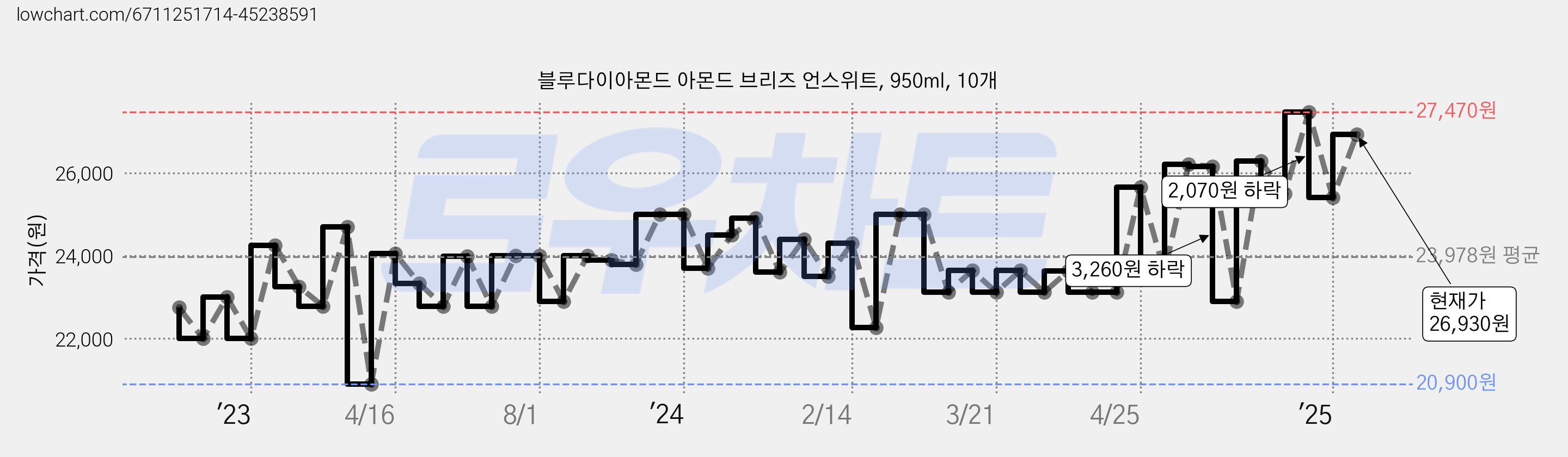 블루다이아몬드 아몬드 브리즈 언스위트, 950ml, 10개 가격 변동 차트, 현재가 26,930원, 관측 최저가 20,900원