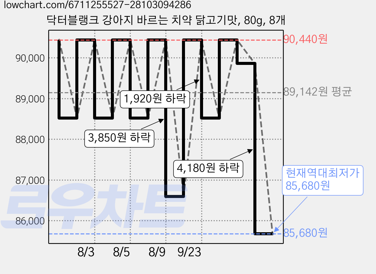 닥터블랭크 강아지 바르는 치약 닭고기맛, 80g, 8개 가격 변동 차트, 현재가 85,680원, 역대최저가