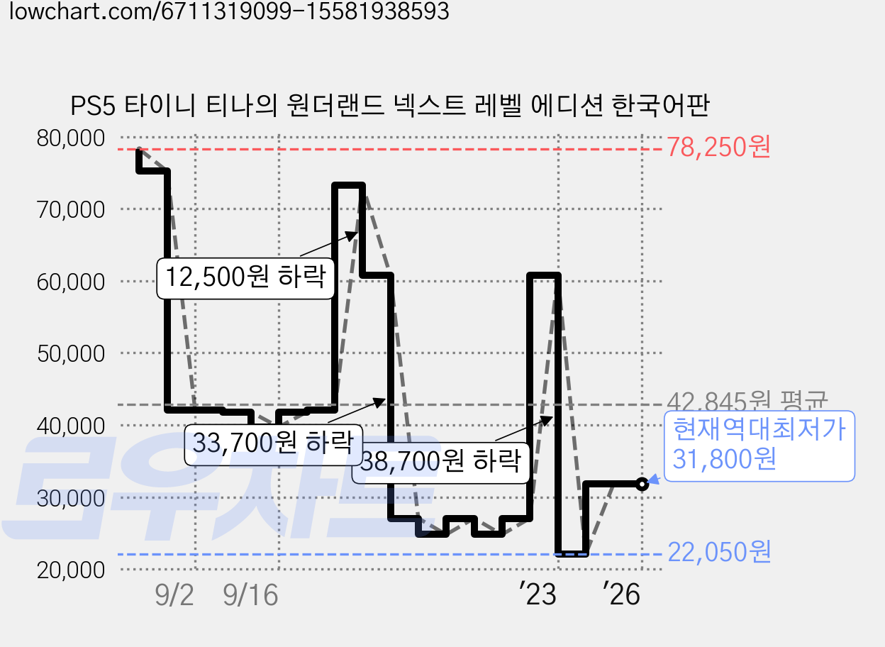 PS5 타이니 티나의 원더랜드 넥스트 레벨 에디션 한국어판 가격 변동 차트, 현재가 31,800원, 역대최저가