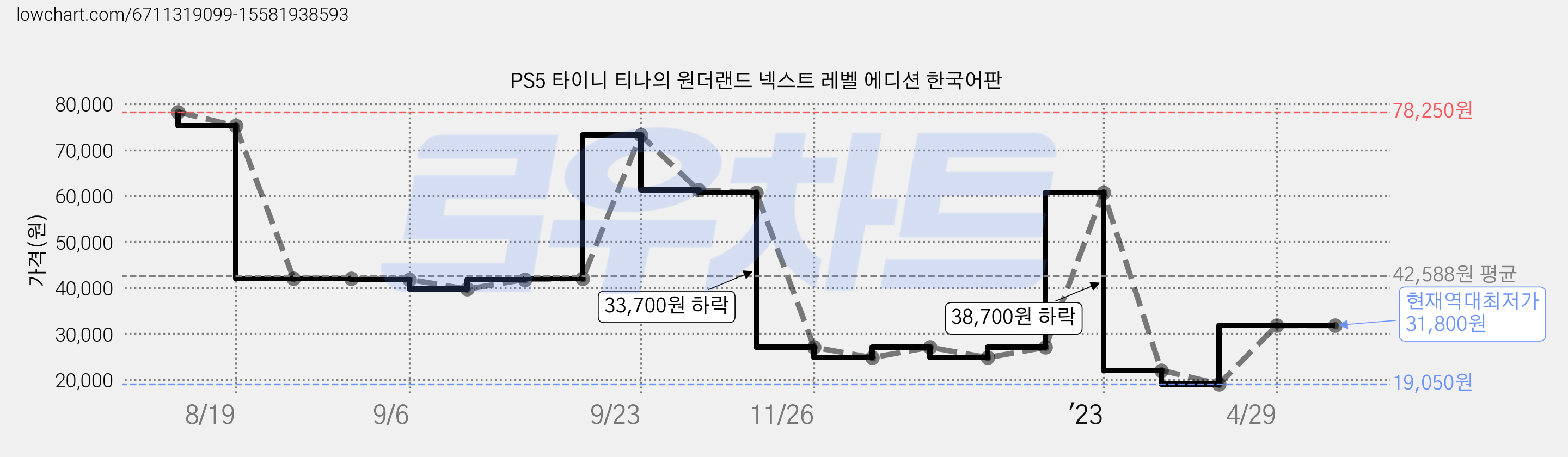 PS5 타이니 티나의 원더랜드 넥스트 레벨 에디션 한국어판 가격 변동 차트, 현재가 31,800원, 역대최저가