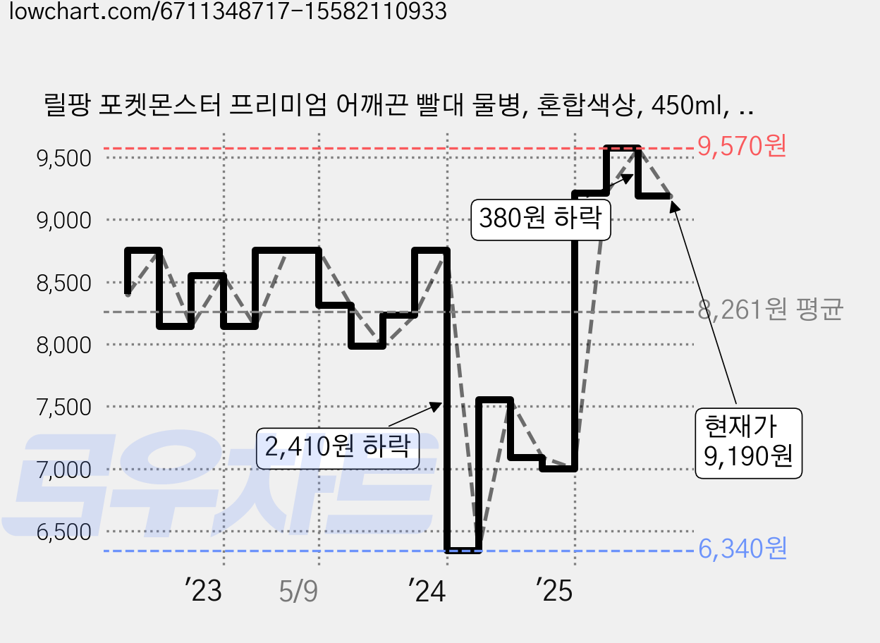 릴팡 포켓몬스터 프리미엄 어깨끈 빨대 물병, 혼합색상, 450ml, 1개 가격 변동 차트, 현재가 9,190원, 관측 최저가 5,940원