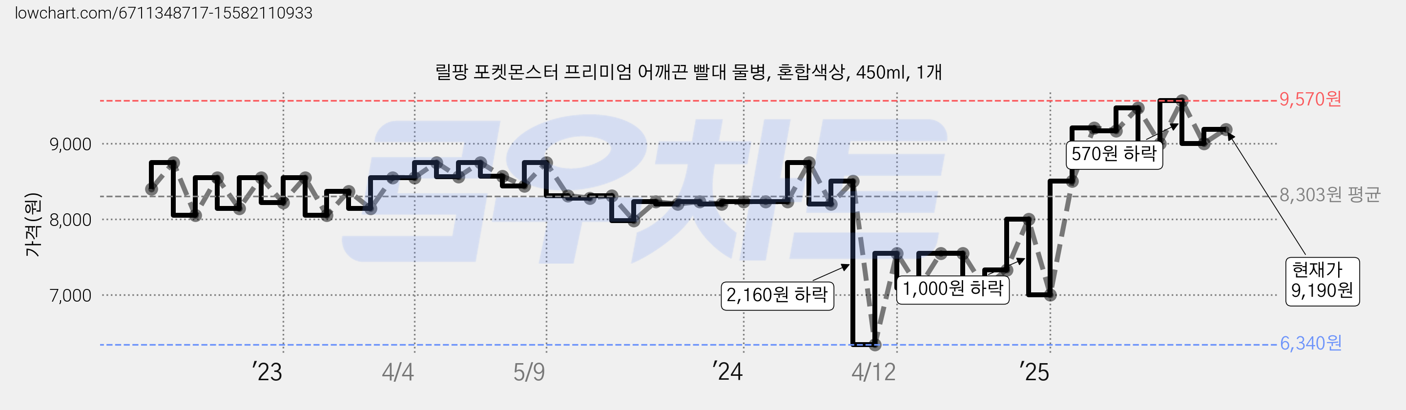 릴팡 포켓몬스터 프리미엄 어깨끈 빨대 물병, 혼합색상, 450ml, 1개 가격 변동 차트, 현재가 9,190원, 관측 최저가 5,940원