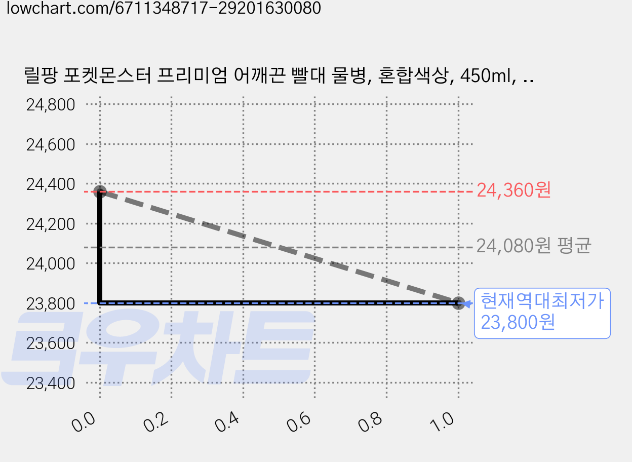 릴팡 포켓몬스터 프리미엄 어깨끈 빨대 물병, 혼합색상, 450ml, 4개 가격 변동 차트, 현재가 23,800원, 역대최저가