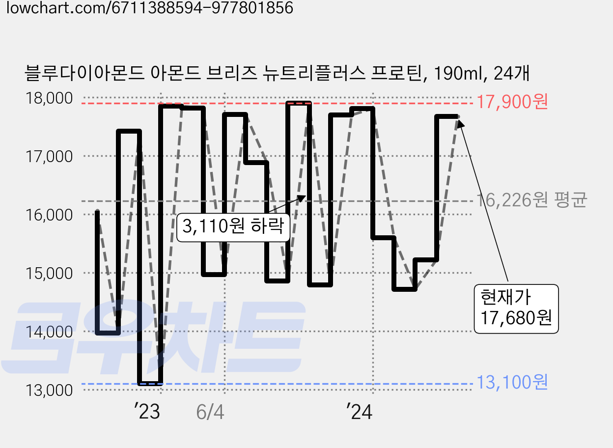 블루다이아몬드 아몬드 브리즈 뉴트리플러스 프로틴, 190ml, 24개 가격 변동 차트, 현재가 17,680원, 관측 최저가 13,100원