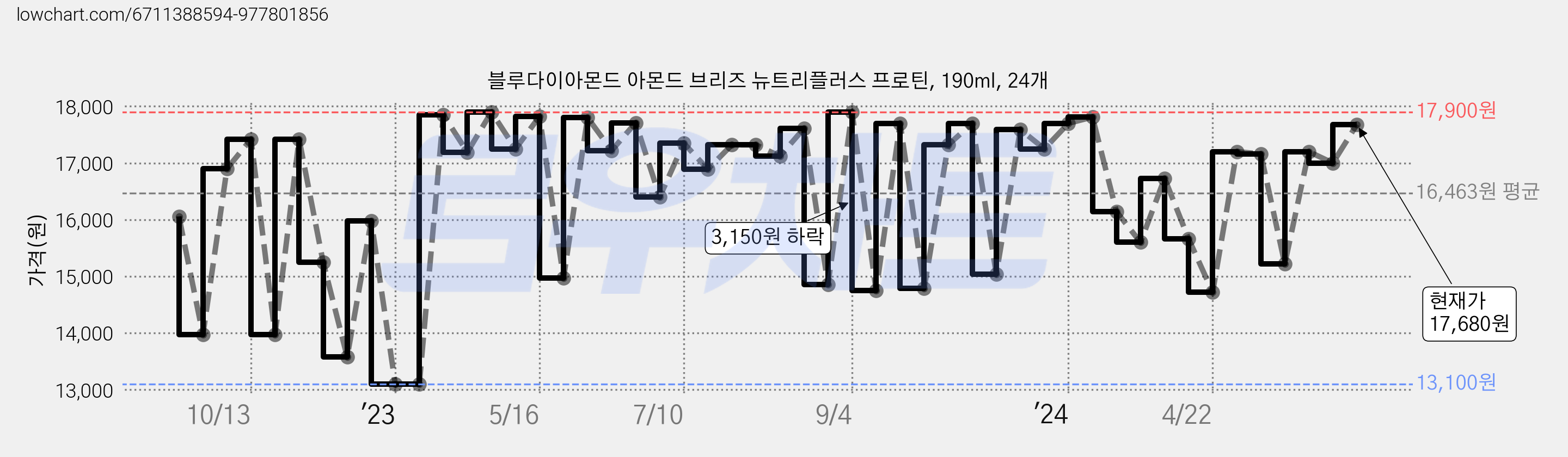 블루다이아몬드 아몬드 브리즈 뉴트리플러스 프로틴, 190ml, 24개 가격 변동 차트, 현재가 17,680원, 관측 최저가 13,100원