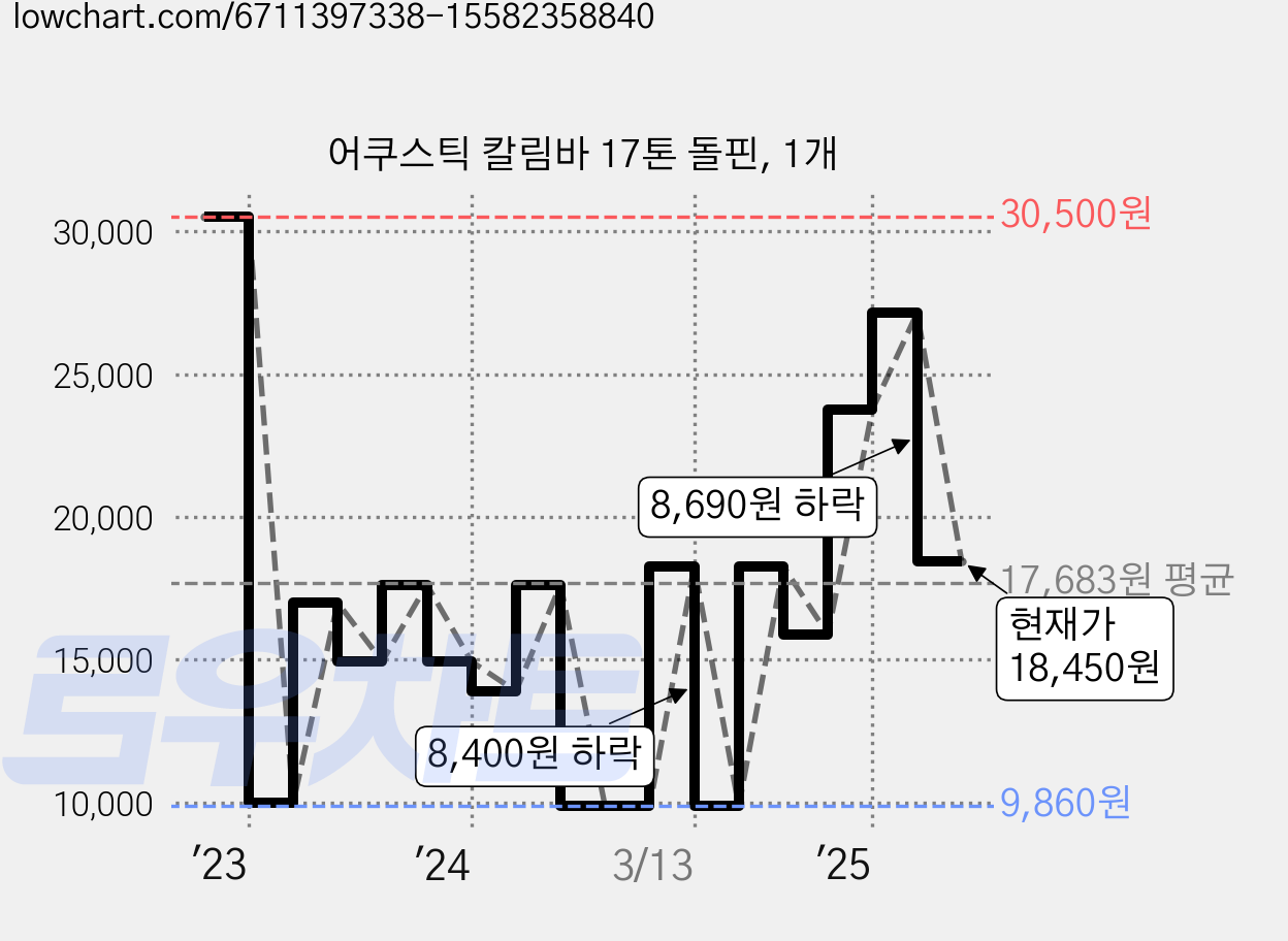어쿠스틱 칼림바 17톤 돌핀, 1개 가격 변동 차트, 현재가 18,450원, 관측 최저가 9,860원