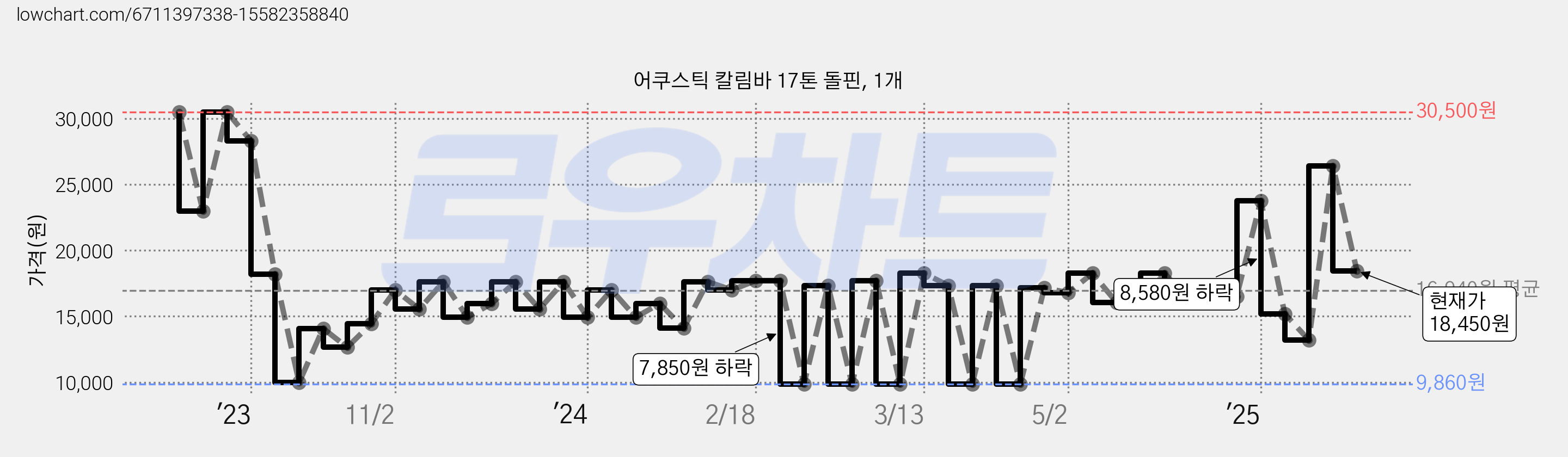 어쿠스틱 칼림바 17톤 돌핀, 1개 가격 변동 차트, 현재가 18,450원, 관측 최저가 9,860원