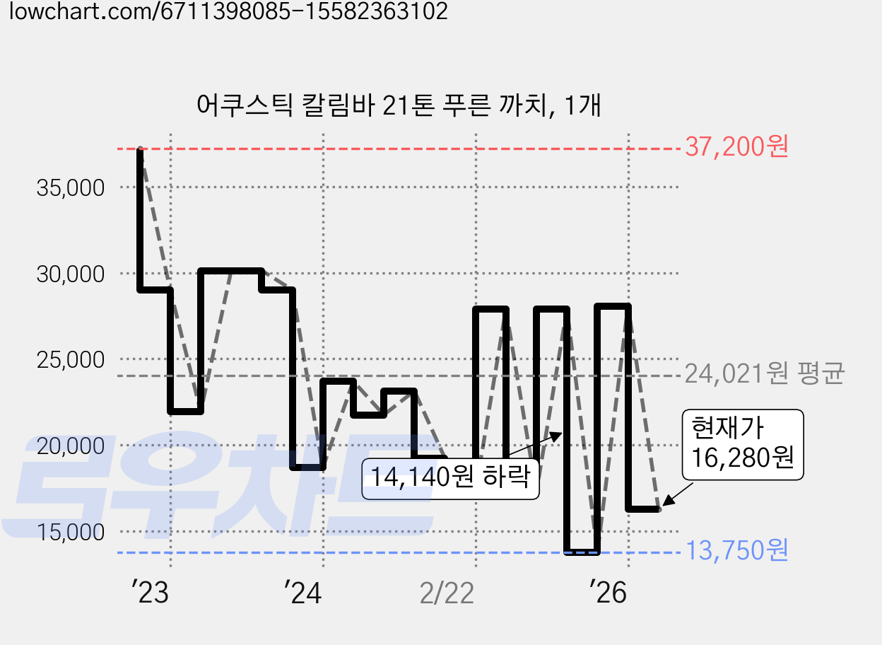 어쿠스틱 칼림바 21톤 푸른 까치, 1개 가격 변동 차트, 현재가 16,280원, 관측 최저가 12,350원
