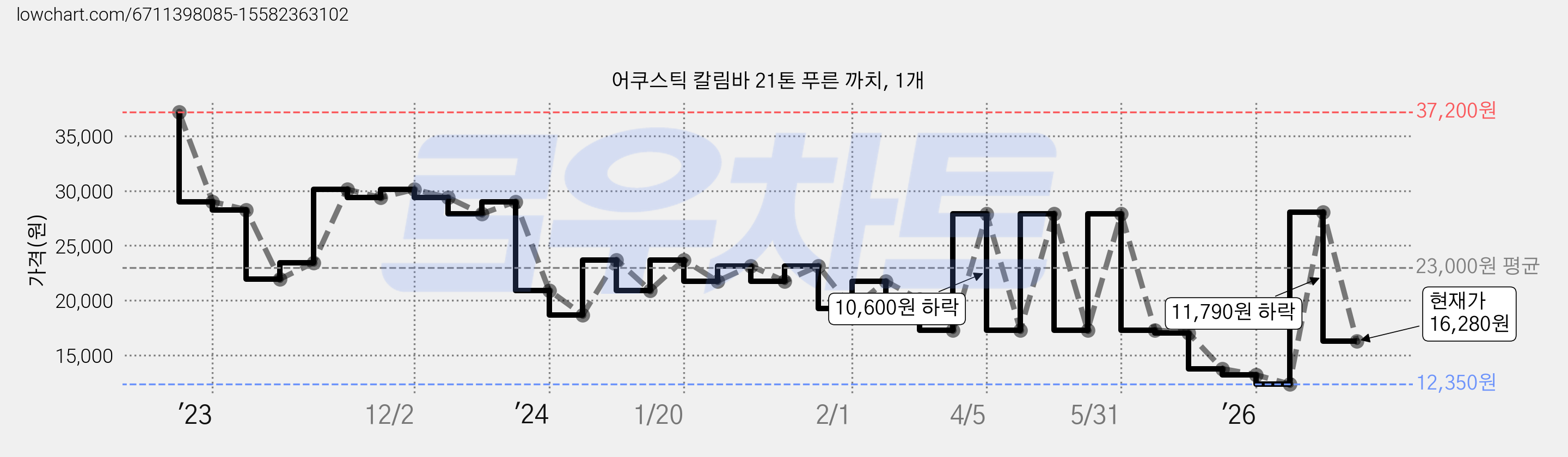 어쿠스틱 칼림바 21톤 푸른 까치, 1개 가격 변동 차트, 현재가 16,280원, 관측 최저가 12,350원