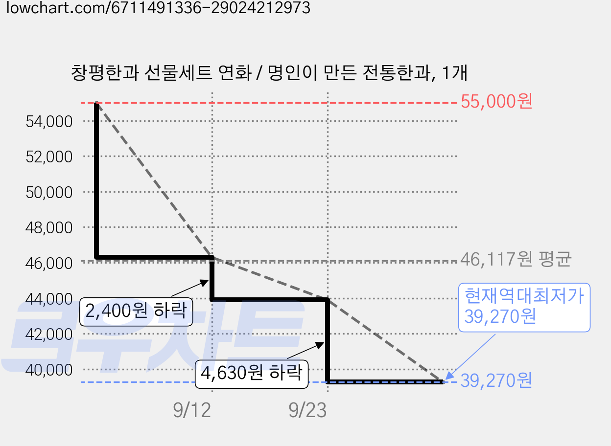 창평한과 선물세트 연화 / 명인이 만든 전통한과, 1개 가격 변동 차트, 현재가 39,270원, 역대최저가