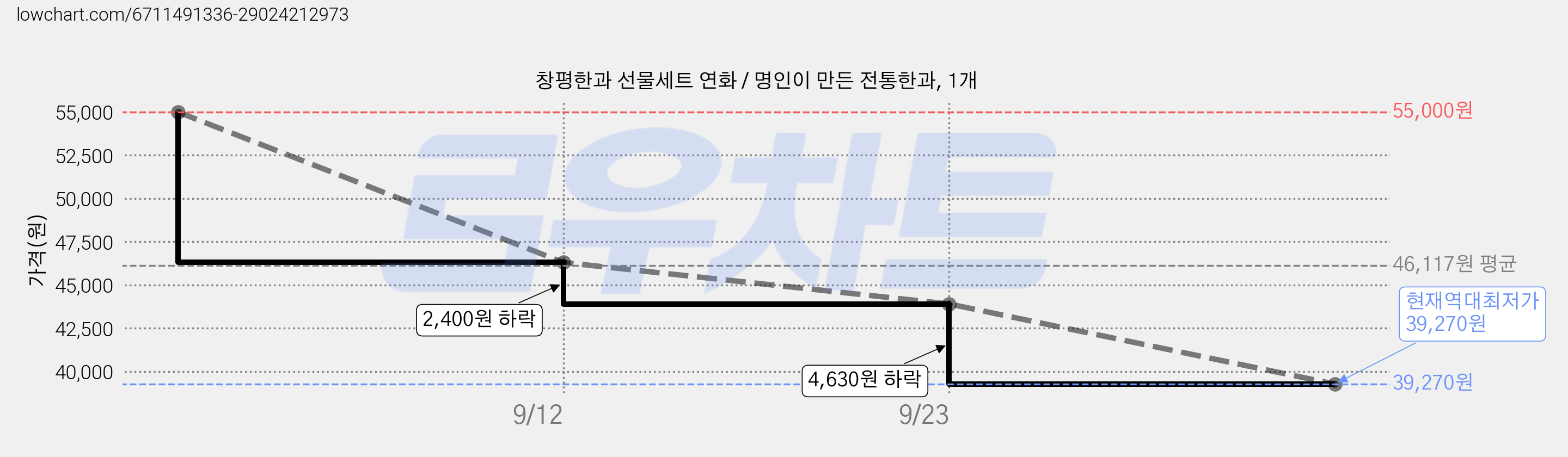창평한과 선물세트 연화 / 명인이 만든 전통한과, 1개 가격 변동 차트, 현재가 39,270원, 역대최저가