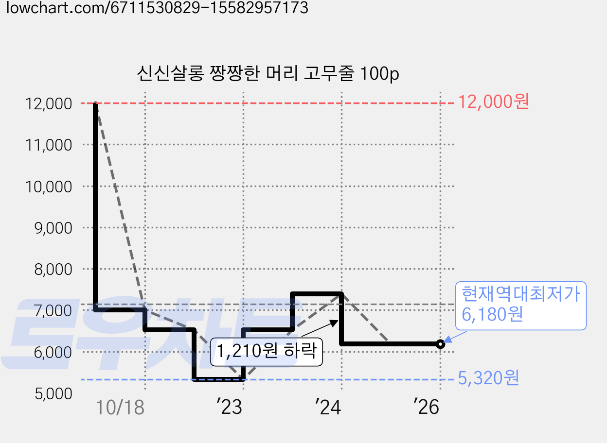 신신살롱 짱짱한 머리 고무줄 100p 가격 변동 차트, 현재가 6,180원, 역대최저가