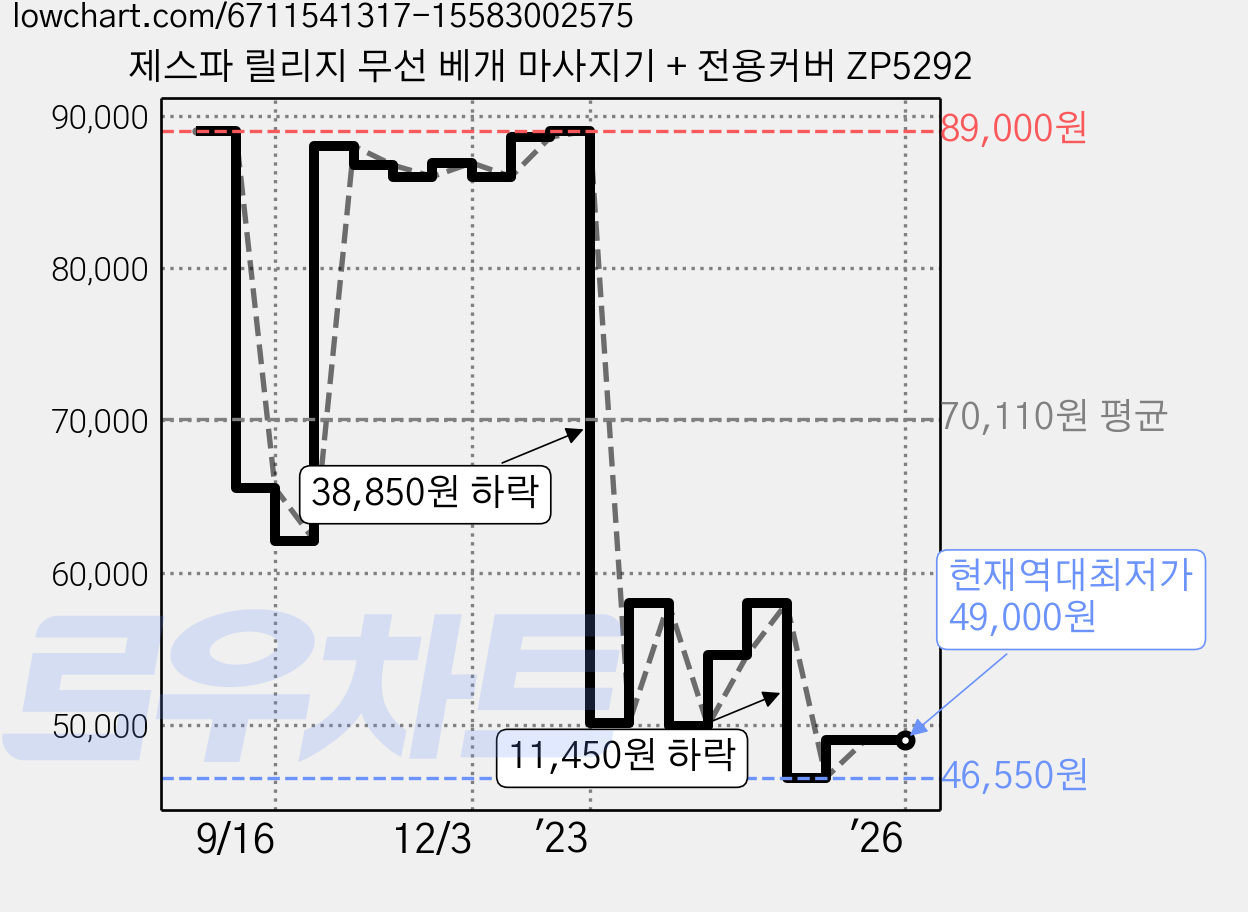 제스파 릴리지 무선 베개 마사지기 + 전용커버 ZP5292 가격 변동 차트, 현재가 49,000원, 역대최저가