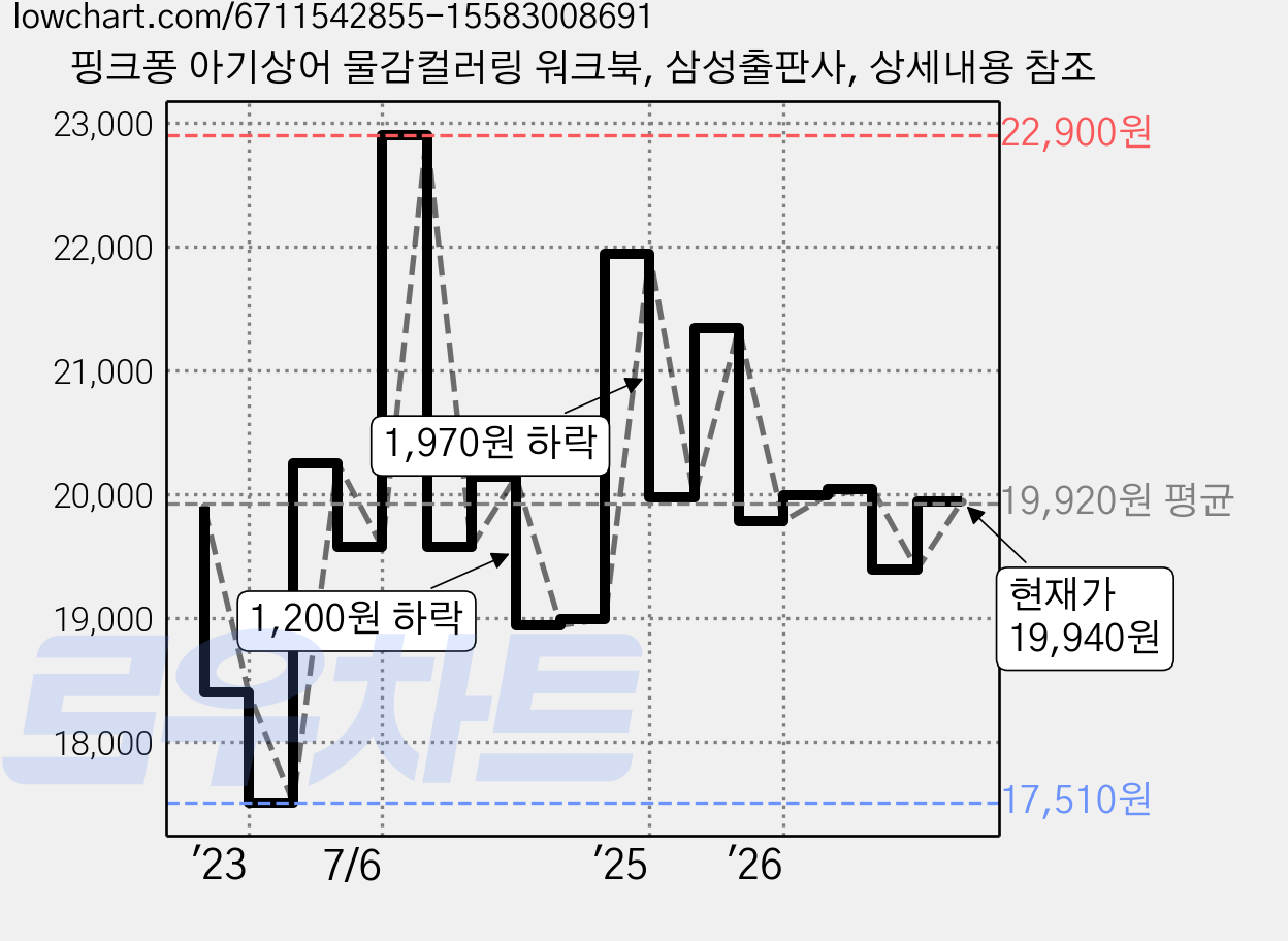 핑크퐁 아기상어 물감컬러링 워크북, 삼성출판사, 상세내용 참조 가격 변동 차트, 현재가 19,940원, 관측 최저가 17,470원