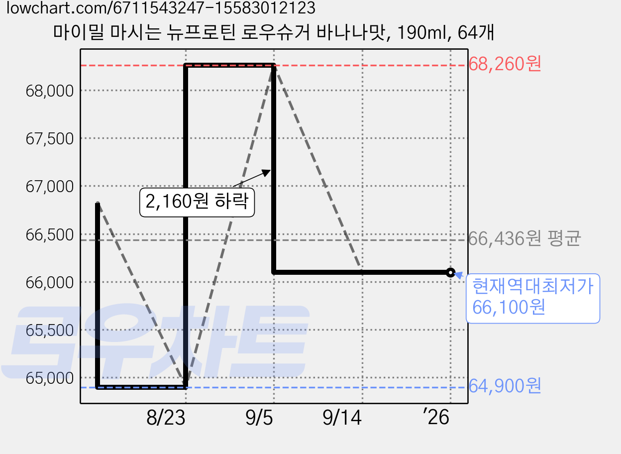 마이밀 마시는 뉴프로틴 로우슈거 바나나맛, 190ml, 64개 가격 변동 차트, 현재가 66,100원, 역대최저가