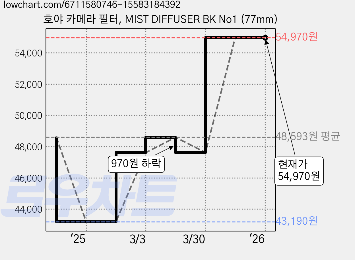 호야 카메라 필터, MIST DIFFUSER BK No1 (77mm) 가격 변동 차트, 현재가 54,970원, 역대최저가