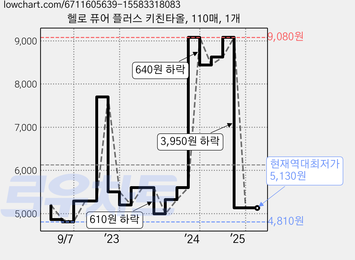 헬로 퓨어 플러스 키친타올, 110매, 1개 가격 변동 차트, 현재가 5,130원, 역대최저가