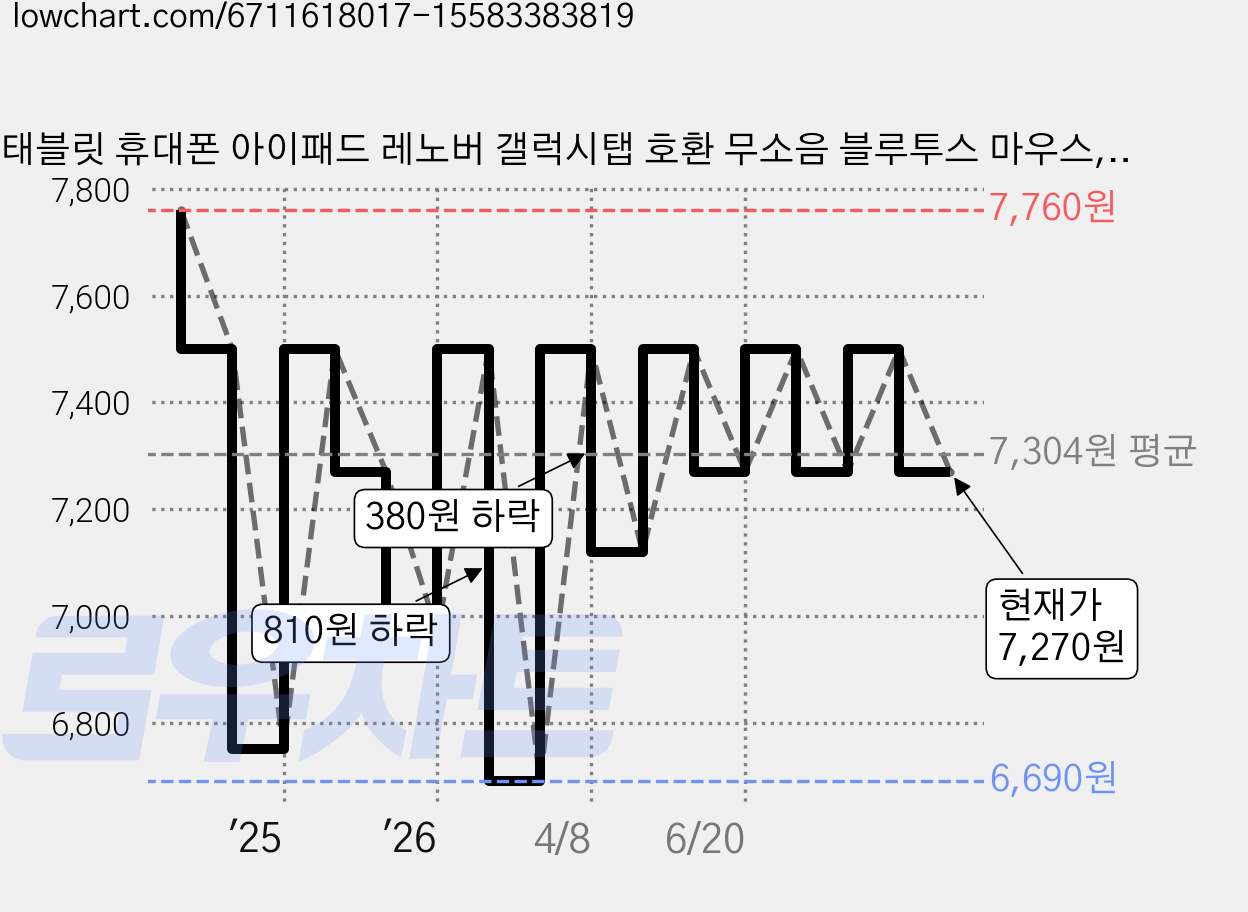 태블릿 휴대폰 아이패드 레노버 갤럭시탭 호환 무소음 블루투스 마우스, 화이트 가격 변동 차트, 현재가 7,270원, 관측 최저가 6,690원