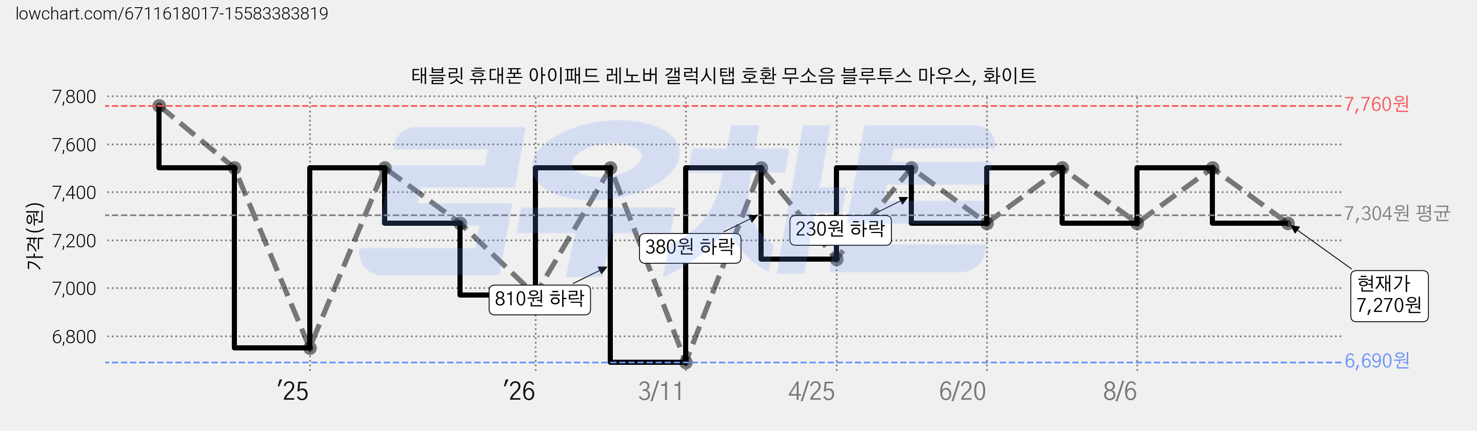 태블릿 휴대폰 아이패드 레노버 갤럭시탭 호환 무소음 블루투스 마우스, 화이트 가격 변동 차트, 현재가 7,270원, 관측 최저가 6,690원