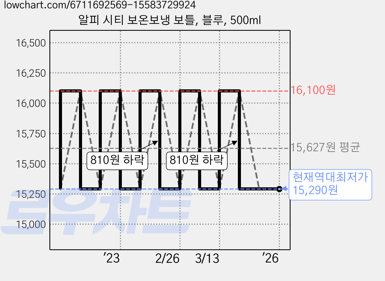 알피 시티 보온보냉 보틀, 블루, 500ml 가격 변동 차트, 현재가 15,290원, 역대최저가