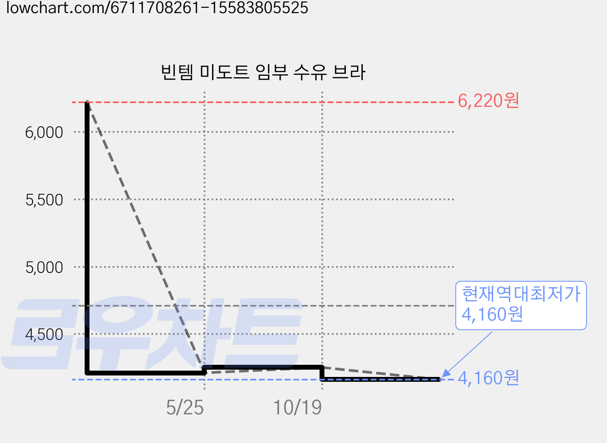 빈템 미도트 임부 수유 브라 가격 변동 차트, 현재가 4,160원, 역대최저가