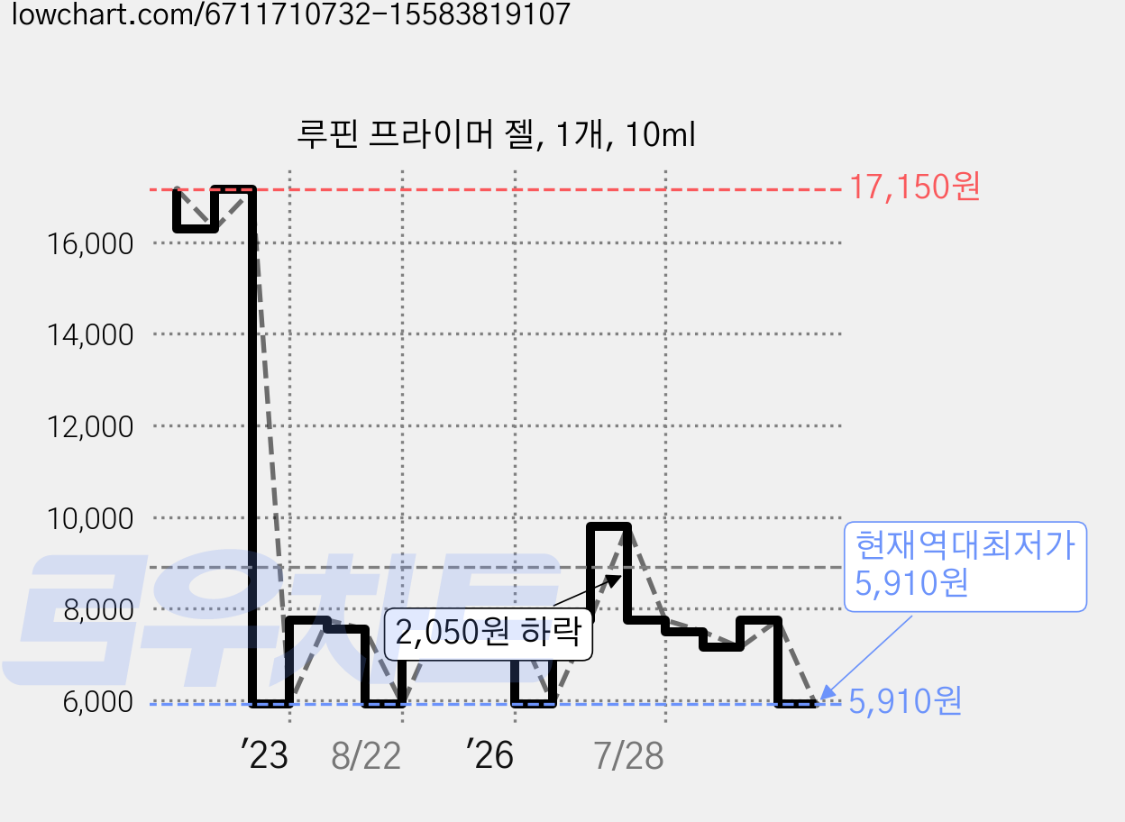 루핀 프라이머 젤, 1개, 10ml 가격 변동 차트, 현재가 5,910원, 역대최저가