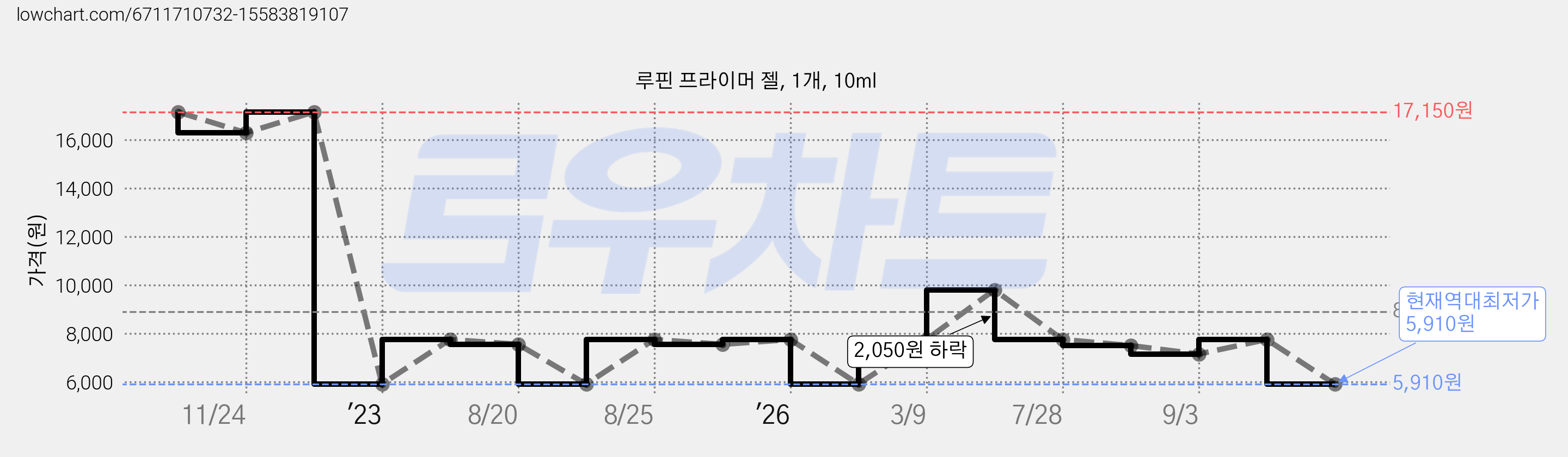루핀 프라이머 젤, 1개, 10ml 가격 변동 차트, 현재가 5,910원, 역대최저가