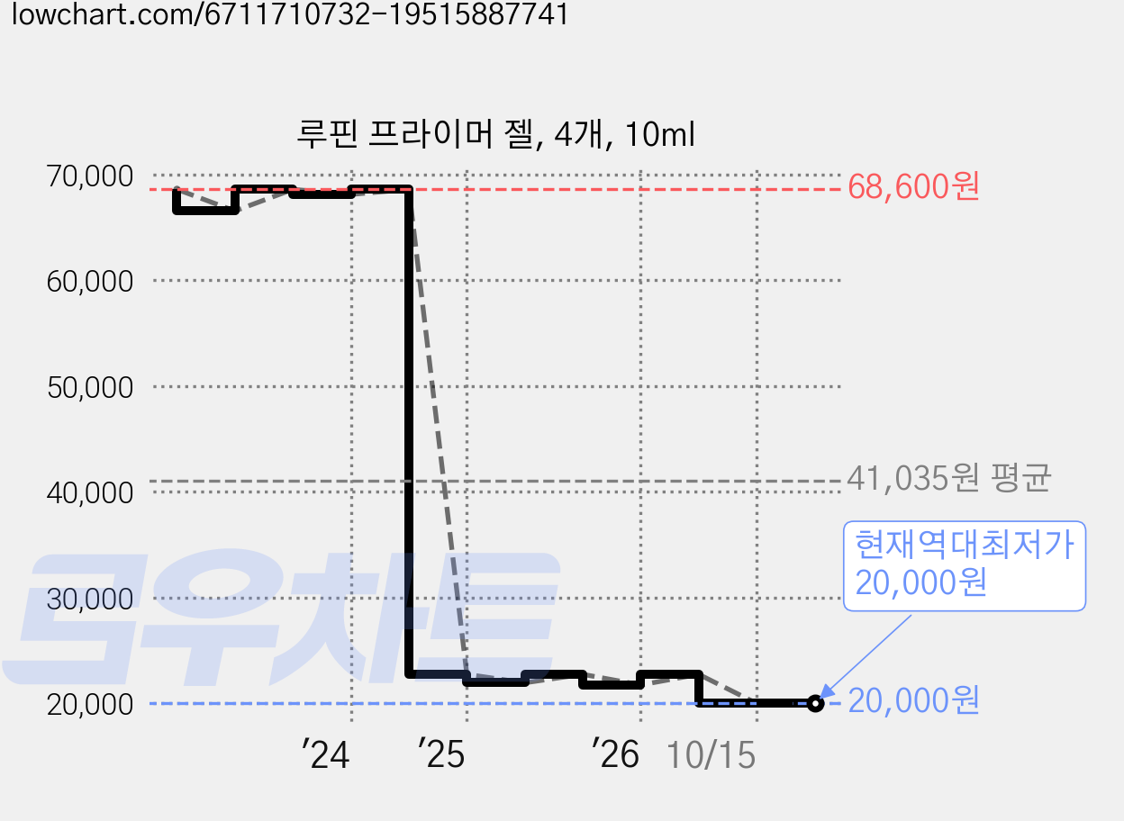 루핀 프라이머 젤, 4개, 10ml 가격 변동 차트, 현재가 20,000원, 역대최저가