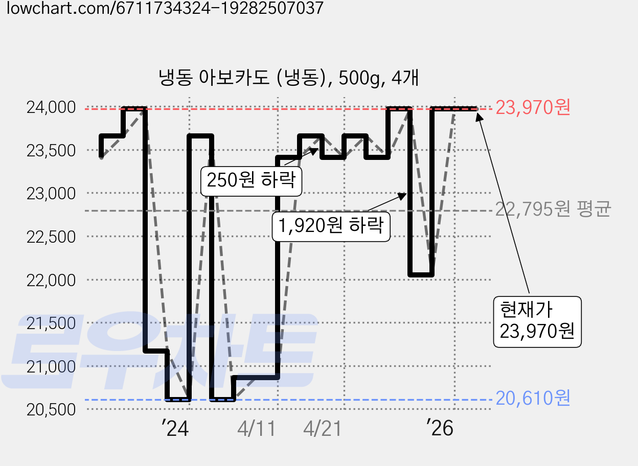 냉동 아보카도 (냉동), 500g, 4개 가격 변동 차트, 현재가 23,970원, 관측 최저가 20,610원