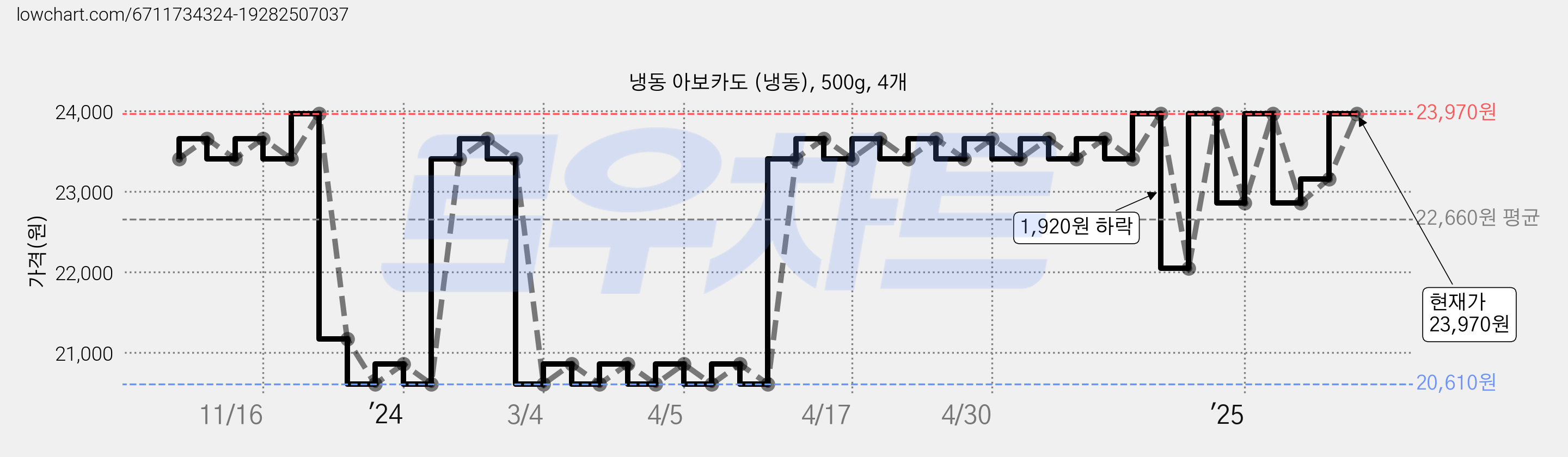 냉동 아보카도 (냉동), 500g, 4개 가격 변동 차트, 현재가 23,970원, 관측 최저가 20,610원