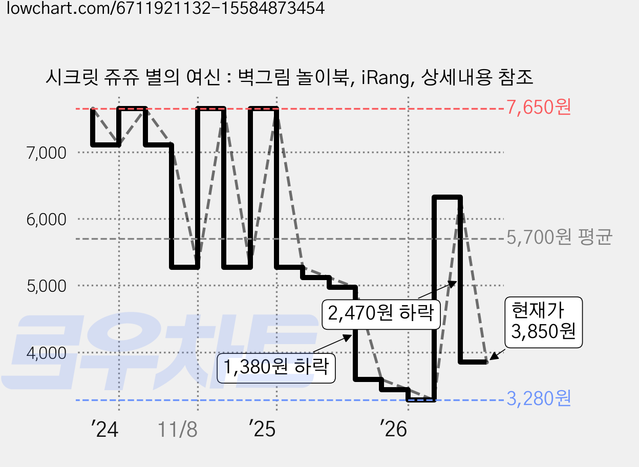 시크릿 쥬쥬 별의 여신 : 벽그림 놀이북, iRang, 상세내용 참조 가격 변동 차트, 현재가 3,850원, 관측 최저가 3,280원