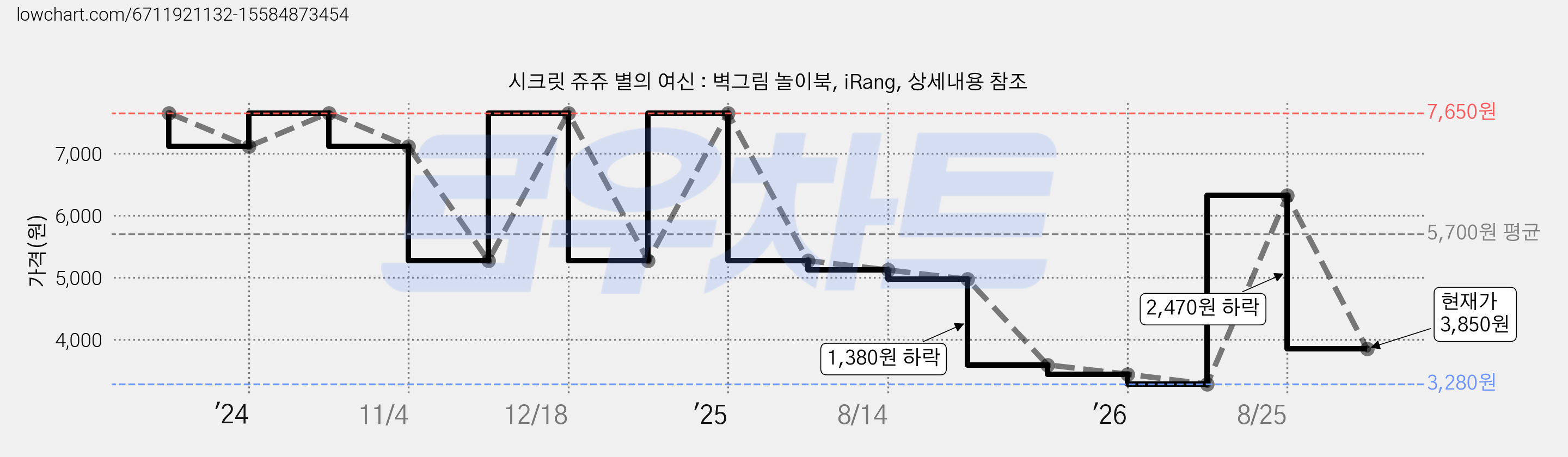 시크릿 쥬쥬 별의 여신 : 벽그림 놀이북, iRang, 상세내용 참조 가격 변동 차트, 현재가 3,850원, 관측 최저가 3,280원