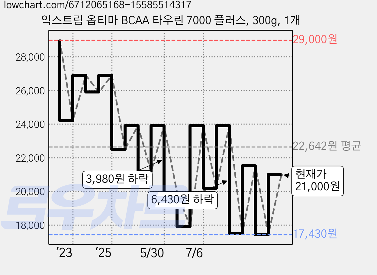 익스트림 옵티마 BCAA 타우린 7000 플러스, 300g, 1개 가격 변동 차트, 현재가 21,000원, 관측 최저가 16,430원