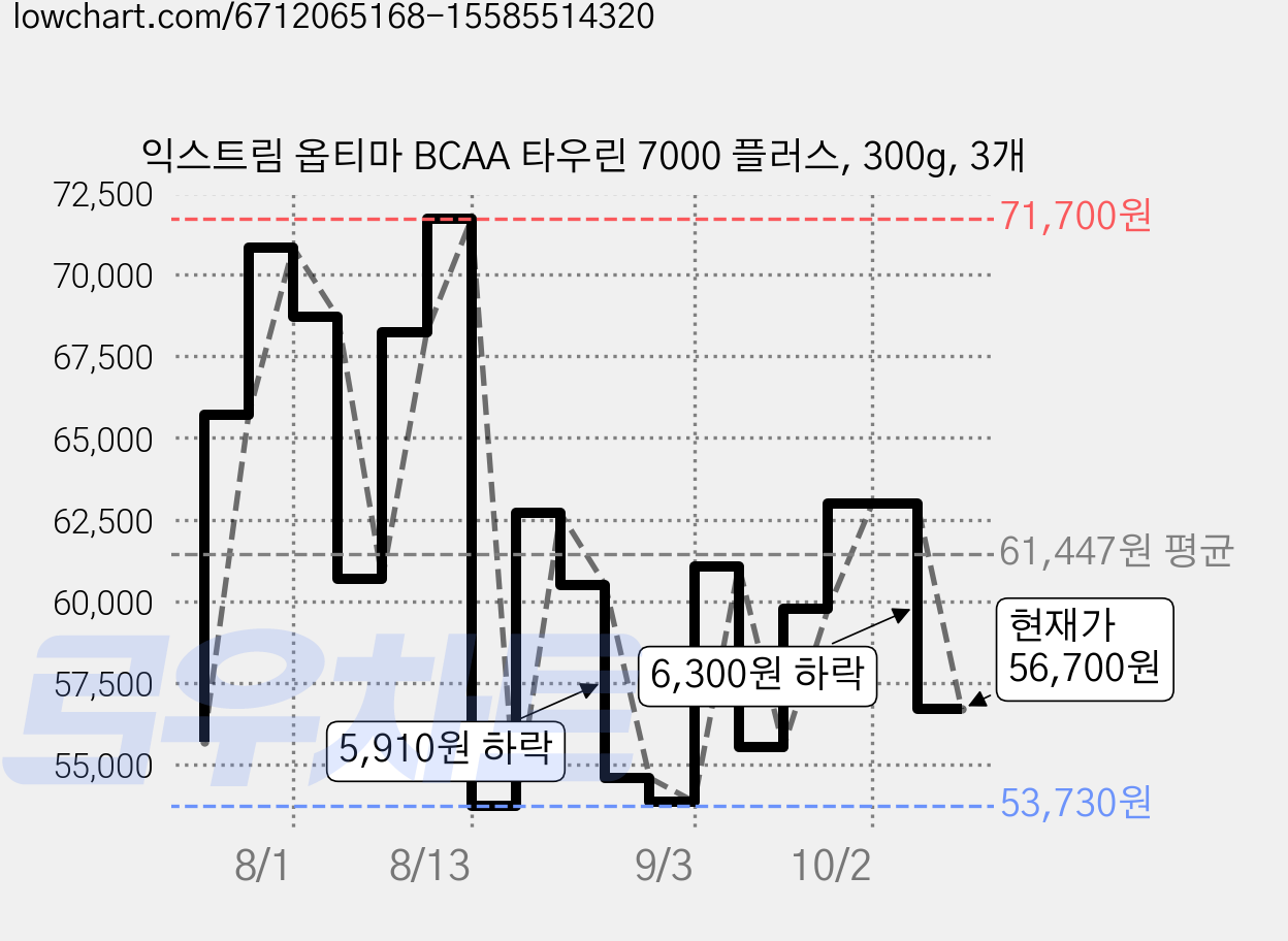 익스트림 옵티마 BCAA 타우린 7000 플러스, 300g, 3개 가격 변동 차트, 현재가 56,700원, 관측 최저가 53,730원