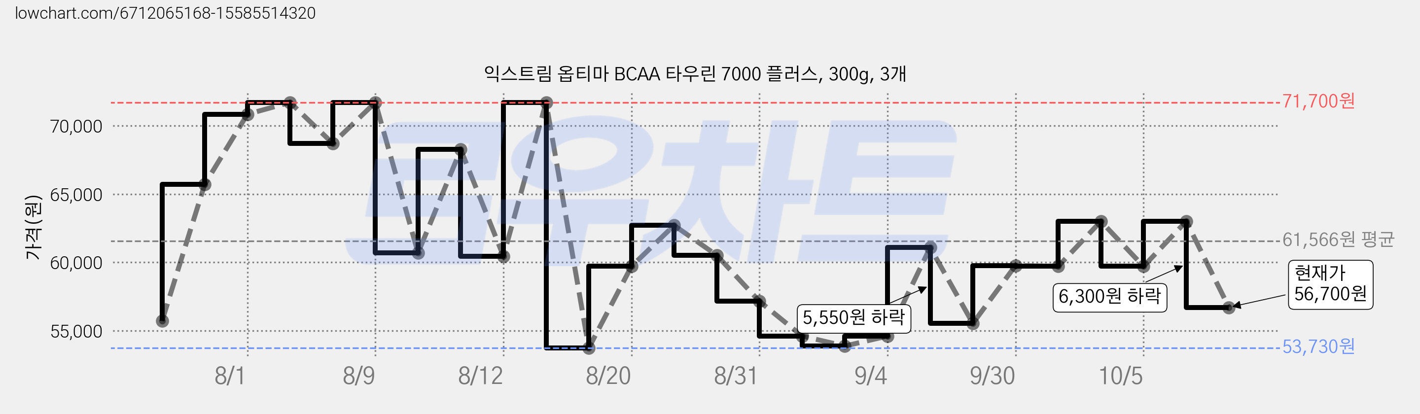 익스트림 옵티마 BCAA 타우린 7000 플러스, 300g, 3개 가격 변동 차트, 현재가 56,700원, 관측 최저가 53,730원