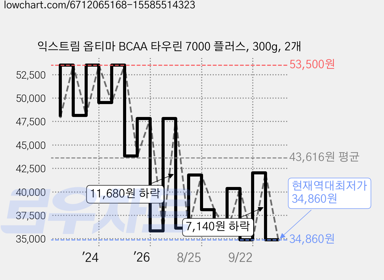 익스트림 옵티마 BCAA 타우린 7000 플러스, 300g, 2개 가격 변동 차트, 현재가 34,860원, 역대최저가