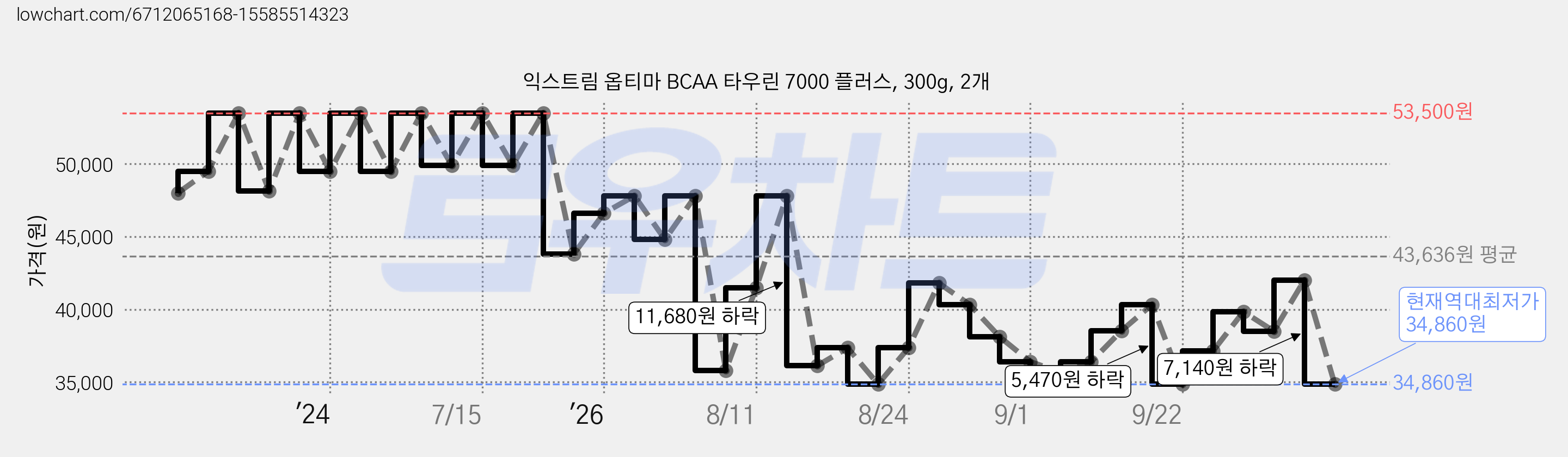 익스트림 옵티마 BCAA 타우린 7000 플러스, 300g, 2개 가격 변동 차트, 현재가 34,860원, 역대최저가