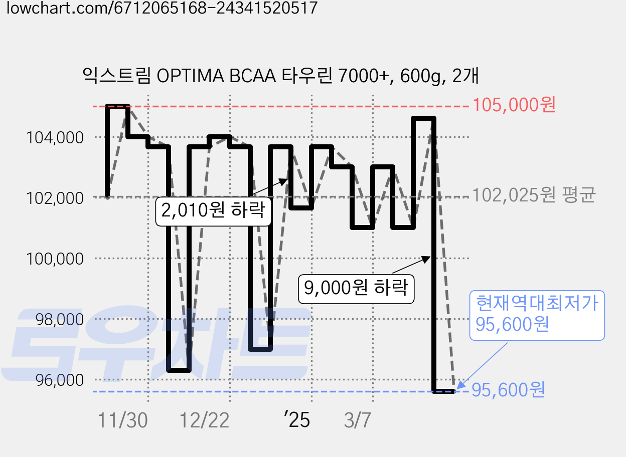 익스트림 OPTIMA BCAA 타우린 7000+, 600g, 2개 가격 변동 차트, 현재가 95,600원, 역대최저가