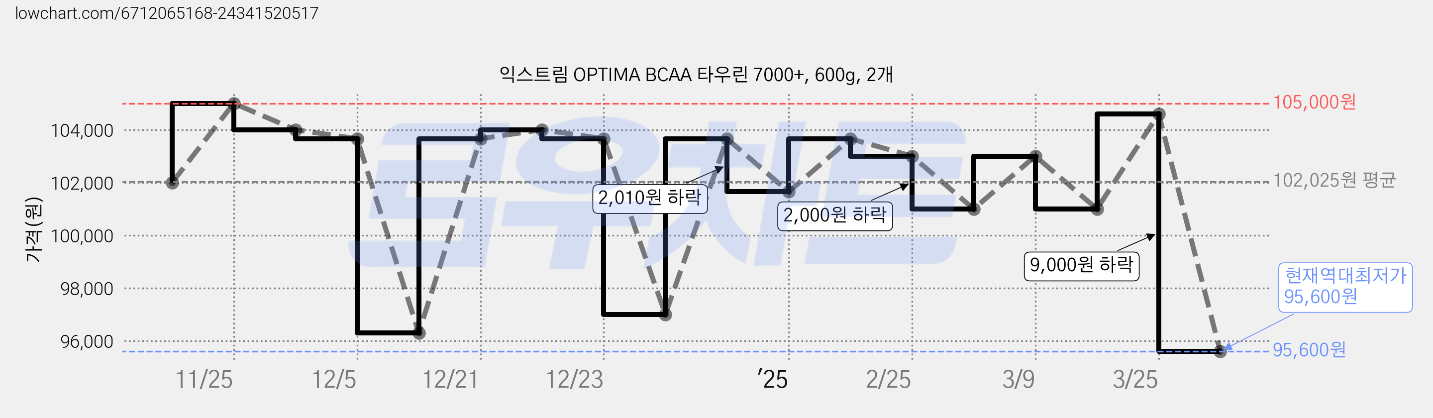 익스트림 OPTIMA BCAA 타우린 7000+, 600g, 2개 가격 변동 차트, 현재가 95,600원, 역대최저가